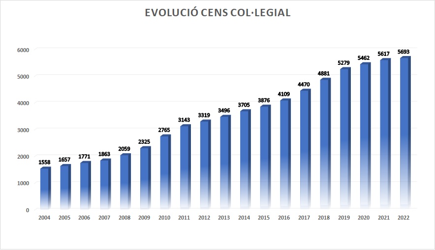 Evolució cens col·legial 2022.jpg (75 KB)